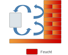 Konvektion Trockenlegung